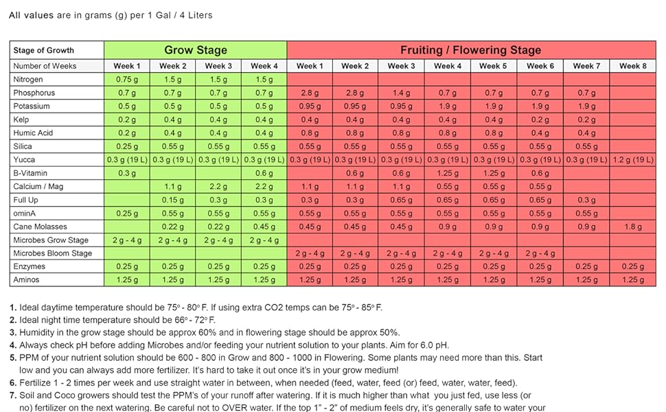 NPK Industries Feeding Chart