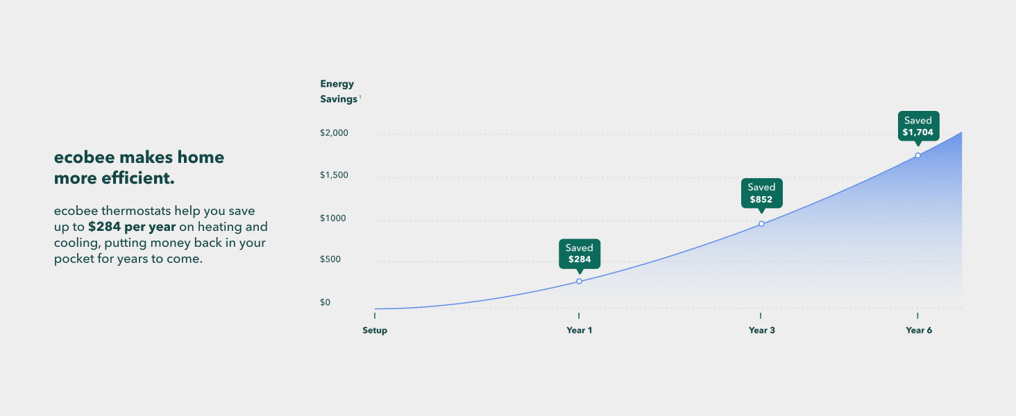 Helps you save annually on energy costs